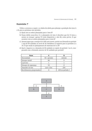 Sistemas de Administração da Produção 33
Exercício 7
Utilize a estrutura a seguir e os dados da tabela para planejar a produção dos itens A
e B, para os próximos sete períodos.
a) Quais são as ordens planejadas para o item B?
b) Numa infeliz sexta-feira 13, o planejador do item A descobre que há 13 itens a
menos no estoque: apenas 55 estão disponíveis e não 68, como previa. O que
acontece com as ordens planejadas para o item B?
c) Assuma agora que o estoque de A (68) está correto, porém sua demanda no período
1 seja de 60 unidades ao invés de 50. Reelabore os registros para os períodos 2 a
10. O que muda no planejamento de materiais de A e B?
d) Qual o impacto se a demanda de 60 unidades se repetir do período 1 ao 6, com-
parando com a demanda anterior de 50 unidades por período?
Item A B
Necessidade 50 / período calcular
Estoque inicial 68 8
Lead time 1 1
Estoque de segurança 10 0
Tamanho do lote Lote a lote 250
Recebimentos programados 0 250 no período 1
A
CB D
4
E
2
2
 