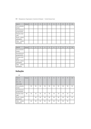 34 Planejamento, Programação e Controle da Produção • Corrêa/Gianesi/Caon
Solução
a)
Item A Atraso 1 2 3 4 5 6 7 8 9 10
Necessidades
brutas
Recebimentos
programados
Estoque proje-
tado
Receb. ordens
planejadas
Liber. ordens
planejadas
Item B Atraso 1 2 3 4 5 6 7 8 9 10
Necessidades
brutas
Recebimentos
programados
Estoque proje-
tado
Receb. ordens
planejadas
Liber. ordens
planejadas
Item A
LT = 1
ES = 10
Lote a lote
Atraso 1 2 3 4 5 6 7 8 9 10
Necessidades
brutas
50 50 50 50 50 50 50 50 50 50
Recebimentos
programados
Estoque proje-
tado
68 18 10 10 10 10 10 10 10 10 10
Receb. ordens
planejadas
42 50 50 50 50 50 50 50 50
Liber. ordens
planejadas
42 50 50 50 50 50 50 50 50
 