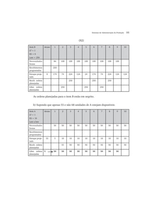 Sistemas de Administração da Produção 35
(X2)
Item B
LT = 1
ES = 0
Lote = 250
Atraso 1 2 3 4 5 6 7 8 9 10
Necessidades
brutas
84 100 100 100 100 100 100 100 100
Recebimentos
programados
250
Estoque proje-
tado
8 174 74 224 124 24 174 74 224 124 124
Receb. ordens
planejadas
250 250 250
Liber. ordens
planejadas
250 250 250
As ordens planejadas para o item B estão em negrito.
b) Supondo que apenas 55 e não 68 unidades de A estejam disponíveis:
Item A
LT = 1
ES = 10
Lote a lote
Atraso 1 2 3 4 5 6 7 8 9 10
Necessidades
brutas
50 50 50 50 50 50 50 50 50 50
Recebimentos
programados
Estoque proje-
tado
55 5 10 10 10 10 10 10 10 10 10
Receb. ordens
planejadas
55 50 50 50 50 50 50 50 50
Liber. ordens
planejadas
5 50 50 50 50 50 50 50 50 50
 