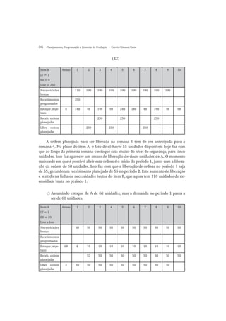 36 Planejamento, Programação e Controle da Produção • Corrêa/Gianesi/Caon
(X2)
A ordem planejada para ser liberada na semana 5 tem de ser antecipada para a
semana 4. No plano do item A, o fato de só haver 55 unidades disponíveis hoje faz com
que ao longo da primeira semana o estoque caia abaixo do nível de segurança, para cinco
unidades. Isso faz aparecer um atraso de liberação de cinco unidades de A. O momento
mais cedo em que é possível abrir esta ordem é o início do período 1, junto com a libera-
ção da ordem de 50 unidades. Isso faz com que a liberação de ordens no período 1 seja
de 55, gerando um recebimento planejado de 55 no período 2. Este aumento de liberação
é sentido na linha de necessidades brutas do item B, que agora tem 110 unidades de ne-
cessidade bruta no período 1.
c) Assumindo estoque de A de 68 unidades, mas a demanda no período 1 passa a
ser de 60 unidades.
Item B
LT = 1
ES = 0
Lote = 250
Atraso 1 2 3 4 5 6 7 8 9 10
Necessidades
brutas
110 100 100 100 100 100 100 100 100
Recebimentos
programados
250
Estoque proje-
tado
8 148 48 198 98 248 148 48 198 98 98
Receb. ordens
planejadas
250 250 250
Liber. ordens
planejadas
250 250 250
Item A
LT = 1
ES = 10
Lote a lote
Atraso 1 2 3 4 5 6 7 8 9 10
Necessidades
brutas
60 50 50 50 50 50 50 50 50 50
Recebimentos
programados
Estoque proje-
tado
68 8 10 10 10 10 10 10 10 10 10
Receb. ordens
planejadas
52 50 50 50 50 50 50 50 50
Liber. ordens
planejadas
2 50 50 50 50 50 50 50 50 50
 