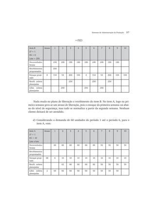 Sistemas de Administração da Produção 37
=(X2)
Item B
LT = 1
ES = 0
Lote = 250
Atraso 1 2 3 4 5 6 7 8 9 10
Necessidades
brutas
104 100 100 100 100 100 100 100 100
Recebimentos
programados
250
Estoque proje-
tado
8 154 54 204 104 4 154 54 204 104 104
Receb. ordens
planejadas
250 250 250
Liber. ordens
planejadas
250 250 250
Nada muda no plano de liberação e recebimento do item B. No item A, logo na pri-
meira semana gera-se um atraso de liberação, pois o estoque da primeira semana cai abai-
xo do nível de segurança, mas tudo se normaliza a partir da segunda semana. Nenhum
cliente deixará de ser atendido.
d) Considerando a demanda de 60 unidades do período 1 até o período 6, para o
item A, vem:
Item A
LT = 1
ES = 10
Lote a lote
Atraso 1 2 3 4 5 6 7 8 9 10
Necessidades
brutas
60 60 60 60 60 60 50 50 50 50
Recebimentos
programados
Estoque proje-
tado
68 8 10 10 10 10 10 10 10 10 10
Receb. ordens
planejadas
62 60 60 60 60 50 50 50 50
Liber. ordens
planejadas
2 60 60 60 60 60 50 50 50 50
 