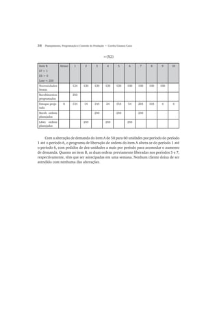 38 Planejamento, Programação e Controle da Produção • Corrêa/Gianesi/Caon
=(X2)
Com a alteração de demanda do item A de 50 para 60 unidades por período do período
1 até o período 6, o programa de liberação de ordens do item A altera-se do período 1 até
o período 6, com pedidos de dez unidades a mais por período para acomodar o aumento
de demanda. Quanto ao item B, as duas ordens previamente liberadas nos períodos 5 e 7,
respectivamente, têm que ser antecipadas em uma semana. Nenhum cliente deixa de ser
atendido com nenhuma das alterações.
Item B
LT = 1
ES = 0
Lote = 250
Atraso 1 2 3 4 5 6 7 8 9 10
Necessidades
brutas
124 120 120 120 120 100 100 100 100
Recebimentos
programados
250
Estoque proje-
tado
8 134 14 144 24 154 54 204 104 4 4
Receb. ordens
planejadas
250 250 250
Liber. ordens
planejadas
250 250 250
 