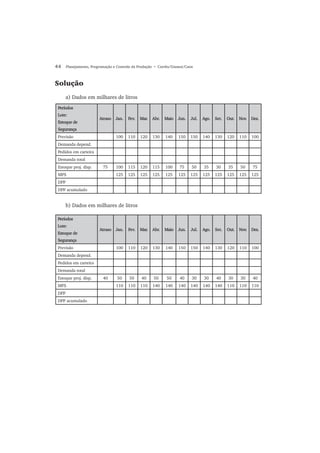 44 Planejamento, Programação e Controle da Produção • Corrêa/Gianesi/Caon
Solução
a) Dados em milhares de litros
PeríodosPeríodos
Lote:Lote:
Estoque deEstoque de
SegurançaSegurança
AtrasoAtraso Jan.Jan. Fev.Fev. Mar.Mar. Abr.Abr. MaioMaio Jun.Jun. Jul.Jul. Ago.Ago. Set.Set. Out.Out. Nov.Nov. Dez.Dez.
Previsão 100 110 120 130 140 150 150 140 130 120 110 100
Demanda depend.
Pedidos em carteira
Demanda total
Estoque proj. disp. 75 100 115 120 115 100 75 50 35 30 35 50 75
MPS 125 125 125 125 125 125 125 125 125 125 125 125
DPP
DPP acumulado
b) Dados em milhares de litros
PeríodosPeríodos
Lote:Lote:
Estoque deEstoque de
SegurançaSegurança
AtrasoAtraso Jan.Jan. Fev.Fev. Mar.Mar. Abr.Abr. MaioMaio Jun.Jun. Jul.Jul. Ago.Ago. Set.Set. Out.Out. Nov.Nov. Dez.Dez.
Previsão 100 110 120 130 140 150 150 140 130 120 110 100
Demanda depend.
Pedidos em carteira
Demanda total
Estoque proj. disp. 40 50 50 40 50 50 40 30 30 40 30 30 40
MPS 110 110 110 140 140 140 140 140 140 110 110 110
DPP
DPP acumulado
 