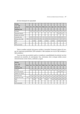 Sistemas de Administração da Produção 47
d) Com limitação de capacidade
PeríodosPeríodos
Lote: 1.000Lote: 1.000
Estoque deEstoque de
Segurança: 500Segurança: 500
AtrasoAtraso Jan.Jan. Fev.Fev. Mar.Mar. Abr.Abr. MaioMaio Jun.Jun. Jul.Jul. Ago.Ago. Set.Set. Out.Out. Nov.Nov. Dez.Dez.
Previsão 500 500 500 500 500 500 500 500 500 500 500 500
Demanda depend. 550 550 0
Pedidos em carteira
Demanda total 500 500 500 500 500 500 500 500 500 1.050 1.050 500
Estoque proj. disp. 1.000 500 1.000 500 1.000 500 1.000 500 1.000 500 450 400 900
MPS 1.000 1.000 1.000 1.000 1.000 1.000 1.000
DPP
DPP acumulado
Talvez a melhor solução seja passar outubro e novembro levemente abaixo do esto-
que de segurança predefinido (450 unidades e 400 unidades em vez de 500 unidades e
500 unidades).
Caso isso não seja aceitável, pode-se considerar a possibilidade de produzir um lote
adicional em setembro, de antecipação. Isso, entretanto, fará o estoque médio crescer
relevantemente nestes meses, conforme a seguir.
PeríodosPeríodos
Lote: 1.000Lote: 1.000
Estoque deEstoque de
Segurança: 500Segurança: 500
AtrasoAtraso Jan.Jan. Fev.Fev. Mar.Mar. Abr.Abr. MaioMaio Jun.Jun. Jul.Jul. Ago.Ago. Set.Set. Out.Out. Nov.Nov. Dez.Dez.
Previsão 500 500 500 500 500 500 500 500 500 500 500 500
Demanda depend. 550 550 0
Pedidos em carteira
Demanda total 500 500 500 500 500 500 500 500 500 1.050 1.050 500
Estoque proj. disp. 1.000 500 1.000 500 1.000 500 1.000 500 1.000 1.500 1.450 1.400 1.900
MPS 1.000 1.000 1.000 1.000 1.000 1.000 1.000 1.000
DPP
DPP acumulado
 