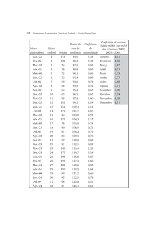 58 Planejamento, Programação e Controle da Produção • Corrêa/Gianesi/Caon
Meses
(calendário)
Meses
(ordem) Vendas
Pontos da
reta de
tendência
Coeficiente
de
sazonalidade
Coeficiente de sazona-
lidade médio (por mês)
dos três anos (2002,
2003 e 2004)
Jan.-02 1 114 84,9 1,34 Janeiro 1,51
Fev.-02 2 122 86,2 1,42 Fevereiro 1,58
Mar.-02 3 74 87,5 0,85 Março 0,87
Abr.-02 4 56 88,8 0,63 Abril 1,15
Maio-02 5 72 90,1 0,80 Maio 0,73
Jun.-02 6 73 91,4 0,80 Junho 0,77
Jul.-02 7 69 92,6 0,74 Julho 0,68
Ago.-02 8 68 93,9 0,72 Agosto 0,71
Set.-02 9 64 95,2 0,67 Setembro 0,70
Out.-02 10 65 96,5 0,67 Outubro 0,74
Nov.-02 11 98 97,8 1,00 Novembro 1,05
Dez.-02 12 153 99,1 1,54 Dezembro 1,51
Jan.-03 13 152 100,4 1,51
Fev.03 14 170 101,7 1,67
Mar.-03 15 94 103,0 0,91
Abr.-03 16 122 104,3 1,17
Maio-03 17 78 105,6 0,74
Jun.-03 18 80 106,9 0,75
Jul.-03 19 81 108,2 0,75
Ago.-03 20 83 109,5 0,76
Set.-03 21 69 110,8 0,62
Out.-03 22 91 112,1 0,81
Nov.-03 23 140 113,4 1,23
Dez.-03 24 177 114,7 1,54
Jan.-04 25 194 116,0 1,67
Fev.-04 26 195 117,3 1,66
Mar.-04 27 101 118,6 0,85
Abr.-04 29 197 119,9 1,64
Maio-04 29 80 121,2 0,66
Jun.-04 30 95 122,5 0,78
Jul.-04 31 66 123,8 0,53
Ago.-04 32 81 125,1 0,65
 