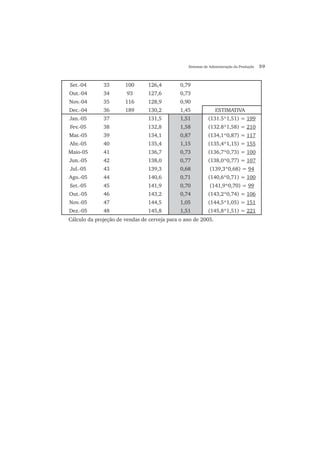 Sistemas de Administração da Produção 59
Set.-04 33 100 126,4 0,79
Out.-04 34 93 127,6 0,73
Nov.-04 35 116 128,9 0,90
Dec.-04 36 189 130,2 1,45 ESTIMATIVA
Jan.-05 37 131,5 1,51 (131.5*1,51) = 199
Fev.-05 38 132,8 1,58 (132.8*1,58) = 210
Mar.-05 39 134,1 0,87 (134,1*0,87) = 117
Abr.-05 40 135,4 1,15 (135,4*1,15) = 155
Maio-05 41 136,7 0,73 (136,7*0,73) = 100
Jun.-05 42 138,0 0,77 (138,0*0,77) = 107
Jul.-05 43 139,3 0,68 (139,3*0,68) = 94
Ago.-05 44 140,6 0,71 (140,6*0,71) = 100
Set.-05 45 141,9 0,70 (141,9*0,70) = 99
Out.-05 46 143,2 0,74 (143,2*0,74) = 106
Nov.-05 47 144,5 1,05 (144,5*1,05) = 151
Dez.-05 48 145,8 1,51 (145,8*1,51) = 221
Cálculo da projeção de vendas de cerveja para o ano de 2005.
 