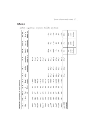 Sistemas de Administração da Produção 61
Solução
A tabela a seguir traz o tratamento dos dados (em litros):
Jan.2008
(previsão)
Dez07
Nov07
Out07
Set07
Ago07
Jul07
Jun07
Maio07
Abr07
Mar07
Fev07
Jan07
Mês
Col.1
ULTRACOLA:tratamentodedadoshistóricos
187
187
173
183
162
170
159
160
131
118
126
154
1litro
Col.2
208
200
197
207
186
194
187
192
177
189
179
176
750
ml
Col.3
107
94
92
99
86
93
94
78
86
73
80
65
2
litros
Col.4
557,00
525,00
504,75
536,25
473,50
501,50
487,25
460,00
435,75
405,75
420,25
416,00
Total
(litros)
Col.5
516,3
504,7
493,9
482,4
460,6
451,8
437,5
MM6
Col.6
528,8
514,3
503,6
500,5
477,4
473,9
455,2
Média
Ponderada
Col.7
501,7
487,9
478,6
472,0
456,0
451,6
439,1
427,1
418,9
414,6
416,9
416,0
416,0
Amaciam.
Expon.(0,2)
Col.8
erro
médio
absoluto
9%
−9%
−6%
−4%
−14%
−5%
−13%
Erro%
MM6
Col.9
erro
médio
absoluto
5%
−8%
−4%
−1%
−11%
0%
−9%
Erro%
Ponderada
Col.10
erro
médio
absoluto
10%
−12%
−9%
−6%
−15%
−5%
−12%
Erro%
Expon.02
Col.11
 