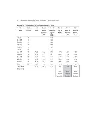 66 Planejamento, Programação e Controle da Produção • Corrêa/Gianesi/Caon
ULTRACOLA: tratamento de dados históricos − 2 litros
Col. 1Col. 1 Col. 2Col. 2 Col. 3Col. 3 Col. 4Col. 4 Col. 5Col. 5 Col. 6Col. 6 Col. 7Col. 7 Col. 8Col. 8
MêsMês 2 litros2 litros MM6MM6 MédiaMédia
Pondera-Pondera-
dada
Amaciam.Amaciam.
Expon.Expon.
(0,2)(0,2)
Erro %Erro %
MM6MM6
Erro %Erro %
Pondera-Pondera-
dada
Erro %Erro %
Expon.Expon.
0,20,2
Jan.-07 65 65,0
Fev.-07 80 65,0
Mar.-07 73 68,0
Abr.-07 86 69,0
Maio-07 78 72,4
Jun.-07 94 73,5
Jul.-07 93 79,3 84,5 77,6 −15% −9% −17%
Ago.-07 86 84,0 87,7 80,7 −2% 2% −6%
Set.-07 99 85,0 88,2 81,8 −14% −11% −17%
Out.-07 92 89,3 92,2 85,2 −3% 0% −7%
Nov.-07 94 90,3 92,5 86,6 −4% −2% −8%
Dez.-07 107 93,0 93,6 88,1 −13% −13% −18%
Jan.-2008Jan.-2008
(previsão)(previsão)
95,2 98,0 91,8 9% 5% 12%
erro
médio
absoluto
erro
médio
absoluto
erro
médio
absoluto
 