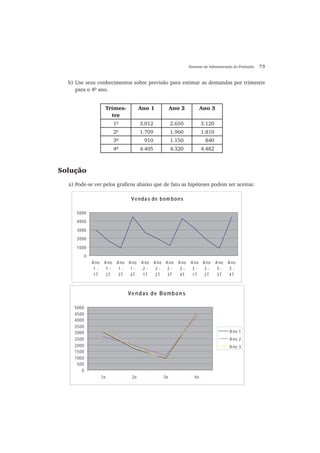 Sistemas de Administração da Produção 73
b) Use seus conhecimentos sobre previsão para estimar as demandas por trimestre
para o 4o
ano.
Trimes-
tre
Ano 1 Ano 2 Ano 3
1o
3.012 2.650 3.120
2o
1.709 1.960 1.810
3o
910 1.150 840
4o
4.405 4.320 4.482
Solução
a) Pode-se ver pelos graficos abaixo que de fato as hipóteses podem ser aceitas:
Ve nda s de bom bons
0
1000
2000
3000
4000
5000
A no
1 -
1T
A no
1 -
2T
A no
1 -
3T
A no
1 -
4T
A no
2 -
1T
A no
2 -
2T
A no
2 -
3T
A no
2 -
4T
A no
3 -
1T
A no
3 -
2T
A no
3 -
3T
A no
3 -
4T
Ve ndas de Bombons
0
500
1000
1500
2000
2500
3000
3500
4000
4500
5000
1o 2o 3o 4o
A no 1
A no 2
A no 3
 