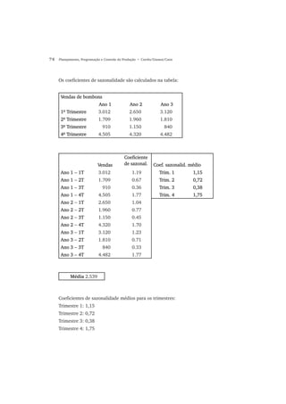 74 Planejamento, Programação e Controle da Produção • Corrêa/Gianesi/Caon
Os coeficientes de sazonalidade são calculados na tabela:
Vendas de bombonsVendas de bombons
Ano 1Ano 1 Ano 2Ano 2 Ano 3Ano 3
1o
TrimestreTrimestre 3.012 2.650 3.120
2o
TrimestreTrimestre 1.709 1.960 1.810
3o
TrimestreTrimestre 910 1.150 840
4o
TrimestreTrimestre 4.505 4.320 4.482
VendasVendas
CoeficienteCoeficiente
de sazonal.de sazonal. Coef. sazonalid. médioCoef. sazonalid. médio
Ano 1Ano 1 − 1T1T 3.012 1.19 Trim. 1Trim. 1 1,151,15
Ano 1Ano 1 − 2T2T 1.709 0.67 Trim. 2Trim. 2 0,720,72
Ano 1Ano 1 − 3T3T 910 0.36 Trim. 3Trim. 3 0,380,38
Ano 1Ano 1 − 4T4T 4.505 1.77 Trim. 4Trim. 4 1,751,75
Ano 2Ano 2 − 1T1T 2.650 1.04
Ano 2Ano 2 − 2T2T 1.960 0.77
Ano 2Ano 2 − 3T3T 1.150 0.45
Ano 2Ano 2 − 4T4T 4.320 1.70
Ano 3Ano 3 − 1T1T 3.120 1.23
Ano 3Ano 3 − 2T2T 1.810 0.71
Ano 3Ano 3 − 3T3T 840 0.33
Ano 3Ano 3 − 4T4T 4.482 1.77
Média 2.539
Coeficientes de sazonalidade médios para os trimestres:
Trimestre 1: 1,15
Trimestre 2: 0,72
Trimestre 3: 0,38
Trimestre 4: 1,75
 