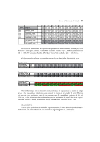 Sistemas de Administração da Produção 87
Jan. Fev. Mar. Abr. Maio Jun. Jul. Ago. Set. Out. Nov. Dez.
Horas/ Família VI 150 130 110 100 105 105 110 140 150 150 150 140
1.000 unid. Família CA 100 100 180 110 110 130 150 150 120 100 130 140
1,84 Mistura VI - horas 276 239,2 202,4 184 193,2 193,2 202,4 257,6 276 276 276 257,6
2,60 Mistura CA - horas 260 260 468 286 286 338 390 390 312 260 338 364
2,04 Formação VI - horas 306 265,2 224,4 204 214,2 217,2 224,4 285,6 306 306 306 285,6
1,12 Formação CA - horas 112 112 201,6 123,2 123,2 145,6 168 168 134,4 112 145,6 156,8
1,50 Embalagem VI - horas 225 195 165 150 157,5 157,5 165 210 225 225 225 210
2,12 Embalagem CA - horas 212 212 381,6 233,2 233,2 275,6 318 318 254,4 212 275,6 296,8
Total Mistrua - horas 536 499,2 670,4 470 179,2 531,2 592,4 647,6 588 536 614 612,6
Total Formação - horas 418 377,2 426 327,2 337,4 359,8 392,4 453,6 440,4 418 451,6 442,4
Total Mistura - horas 437 407 546,6 383,2 390,7 433,1 483 528 479,4 437 500,6 506,8
O cálculo de necessidade de capacidade apresenta-se anteriormente. Ilustração: Total
Mistura – horas para janeiro = (150.000 unidades Família VI)*(1,84 hora/mil unidades
VI) + (100.000 unidades Família CA)*(2,60 horas/mil unidades CA) = 536 horas.
d) Comparando as horas necessárias com as horas planejadas disponíveis, vem:
O setor Formação não se encontra com problemas de capacidade no plano de longo
prazo – há capacidade suficiente para cumprir o plano de produção. O setor Mistura
encontra-se com problemas mais sérios, com excessos de capacidade variando de 8% até
36% em 10 dos 12 meses. O setor Embalagem tem problemas de insuficiência de capaci-
dade em 6 dos 12 meses, mas menos sérios, com excessos variando de 5 a 18%.
e) Alternativas
Várias ações poderiam ser tomadas. Aparentemente, o setor Mistura justificaria tra-
balhar com um turno adicional. Isso levaria ao seguinte perfil de Utilizações:
 