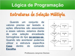 Professora Janynne Gomes
Estruturas de Seleção Múltipla
Lógica de Programação
Quando um conjunto de
valores precisa ser testado e
ações diferentes são associadas
a esses valores, estamos diante
de uma seleção encadeada
homogênea do tipo se-senao-se.
Quando isto acontecer podemos
utilizar a estrutura específica
Caso dentro do comando
Escolha.
 