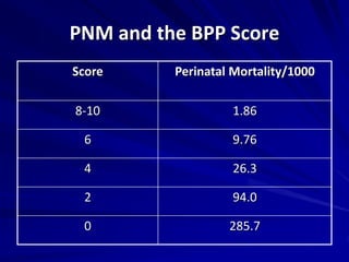 PNM and the BPP Score
Score Perinatal Mortality/1000
8-10 1.86
6 9.76
4 26.3
2 94.0
0 285.7
 