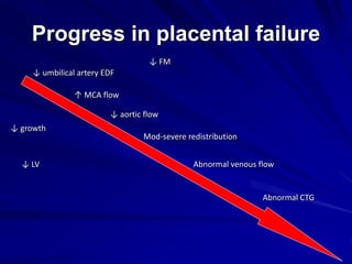 Progress in placental failure
↓ umbilical artery EDF
↑ MCA flow
↓ aortic flow
Mod-severe redistribution
↓ growth
Abnormal venous flow
↓ FM
↓ LV
Abnormal CTG
 