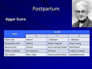 Postpartum
Apgar Score
SIGN
SCORE
0 1 2
Heart rate Absent < 100 bpm > 100 bpm
Respiratory rate Absent Weak, irregular Good, crying
Muscle tone Flaccid Arms and legs flexed Well flexed
Reflex irritability No response Grimace Cough or sneeze
Skin colour Blue / pale Hands and feet blue Completely pink
 