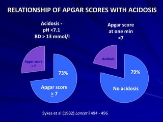 Acidosis -
pH <7.1
BD > 13 mmol/l
RELATIONSHIP OF APGAR SCORES WITH ACIDOSIS
Apgar score
< 7
Apgar score
> 7
Acidosis
No acidosis
Apgar score
at one min
<7
Sykes et al (1982) Lancet i 494 - 496
73% 79%
 