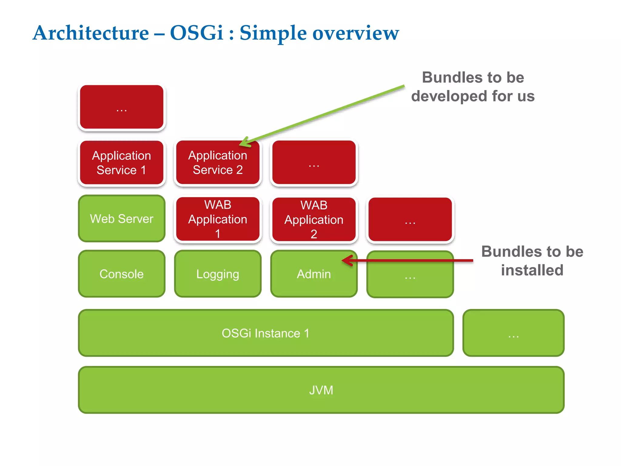 Architecture – OSGi : Simple overview
Console Logging Admin …
Web Server
WAB
Application
1
WAB
Application
2
…
Application
Service 1
Application
Service 2
…
…
OSGi Instance 1
JVM
…
Bundles to be
developed for us
Bundles to be
installed
 