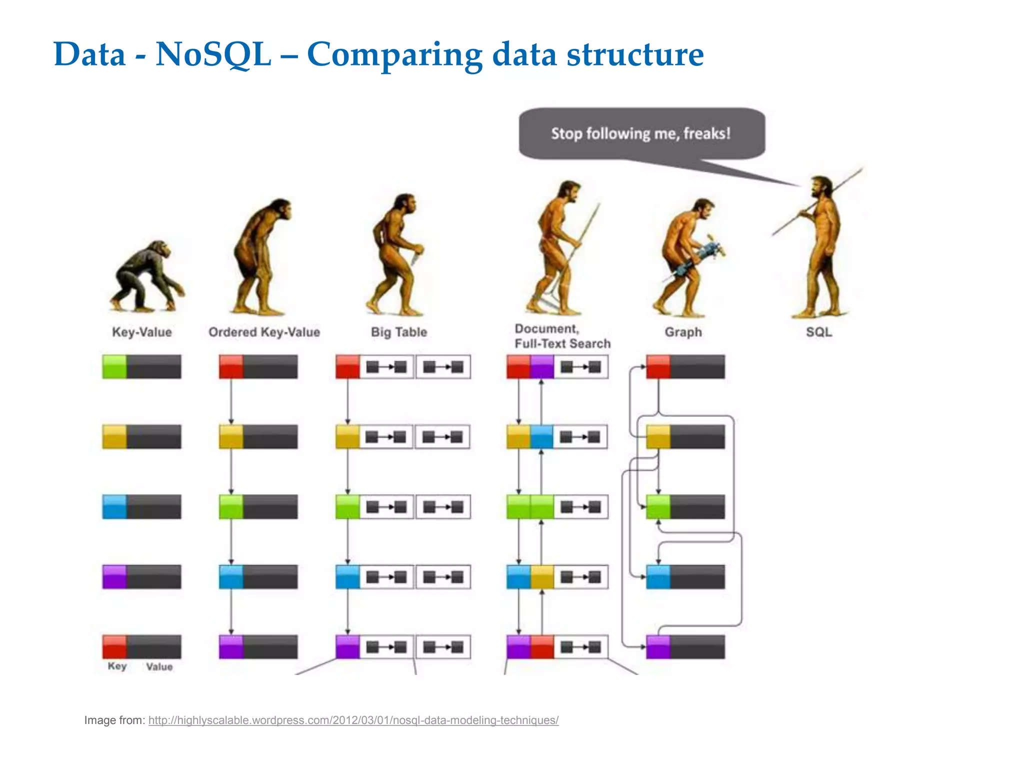 Data - NoSQL – Comparing data structure
Image from: http://highlyscalable.wordpress.com/2012/03/01/nosql-data-modeling-techniques/
 