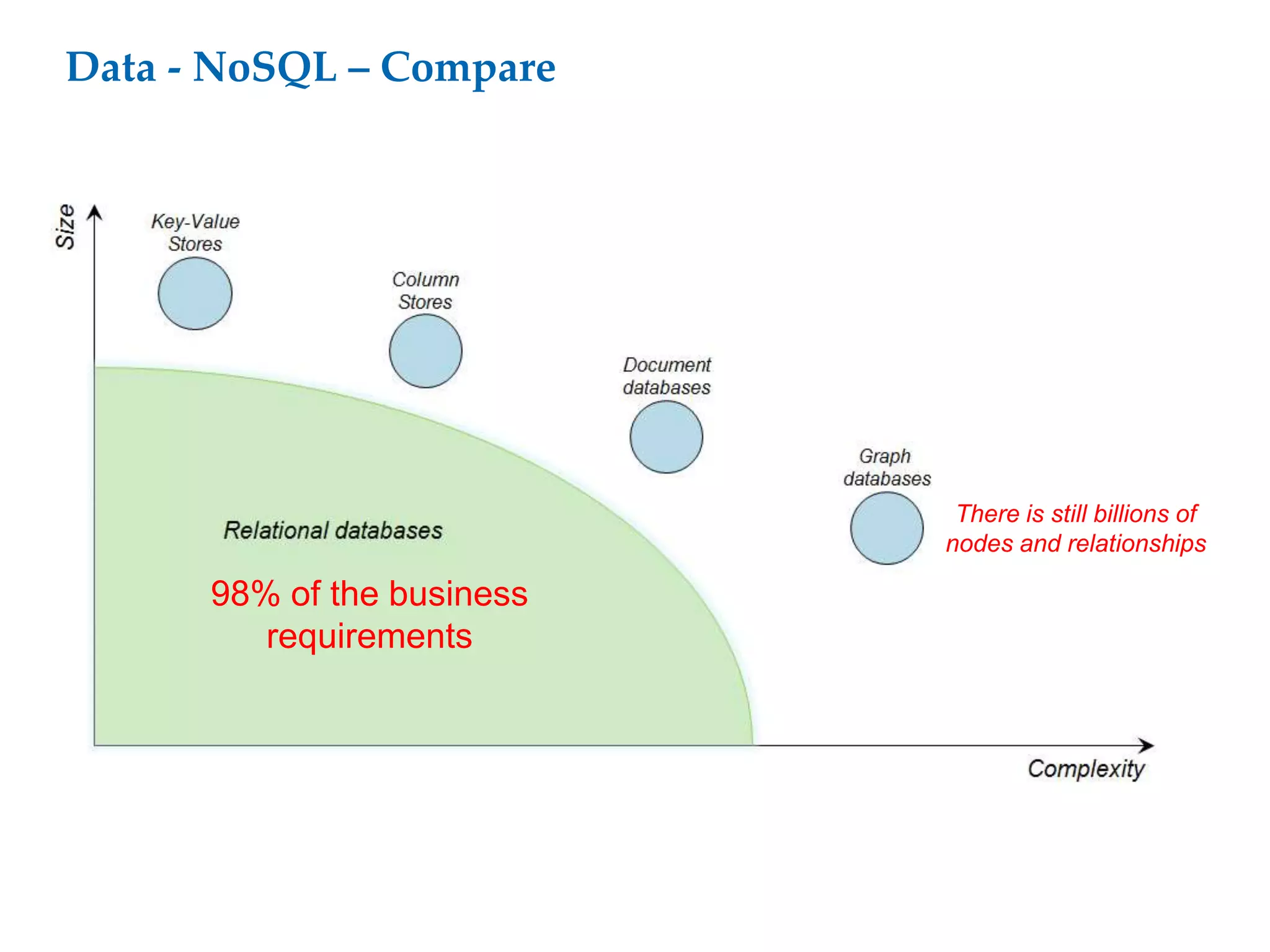 Data - NoSQL – Compare
98% of the business
requirements
There is still billions of
nodes and relationships
 