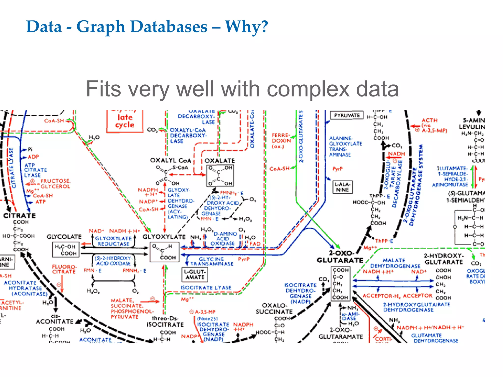 Data - Graph Databases – Why?
Fits very well with complex data
 