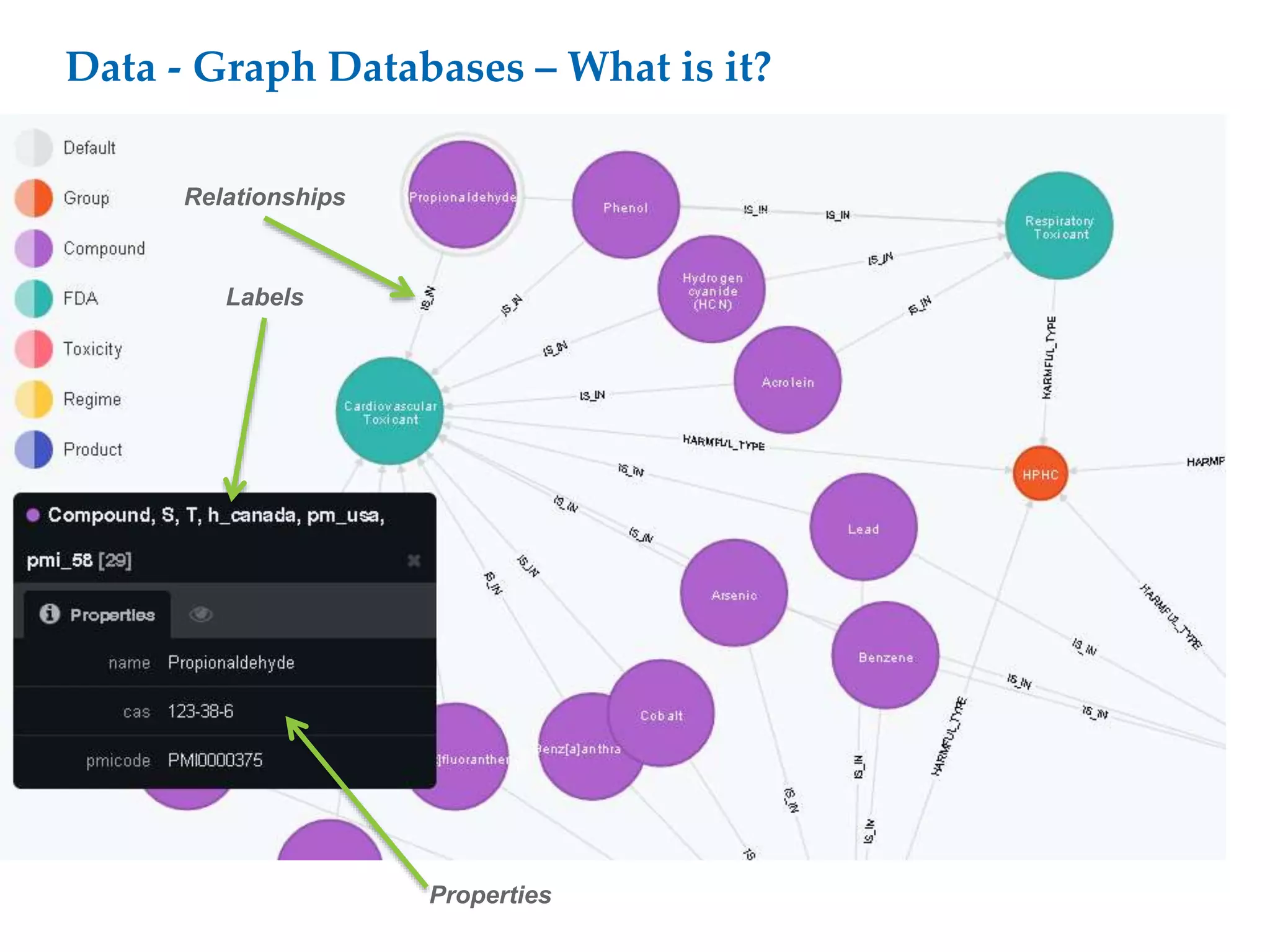 Data - Graph Databases – What is it?
Properties
Labels
Relationships
 