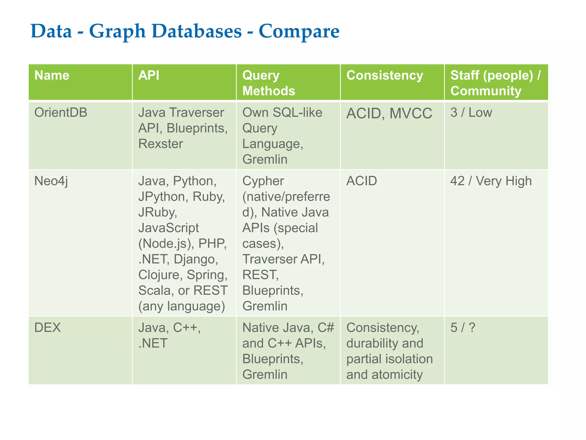 Data - Graph Databases - Compare
Name API Query
Methods
Consistency Staff (people) /
Community
OrientDB Java Traverser
API, Blueprints,
Rexster
Own SQL-like
Query
Language,
Gremlin
ACID, MVCC 3 / Low
Neo4j Java, Python,
JPython, Ruby,
JRuby,
JavaScript
(Node.js), PHP,
.NET, Django,
Clojure, Spring,
Scala, or REST
(any language)
Cypher
(native/preferre
d), Native Java
APIs (special
cases),
Traverser API,
REST,
Blueprints,
Gremlin
ACID 42 / Very High
DEX Java, C++,
.NET
Native Java, C#
and C++ APIs,
Blueprints,
Gremlin
Consistency,
durability and
partial isolation
and atomicity
5 / ?
 