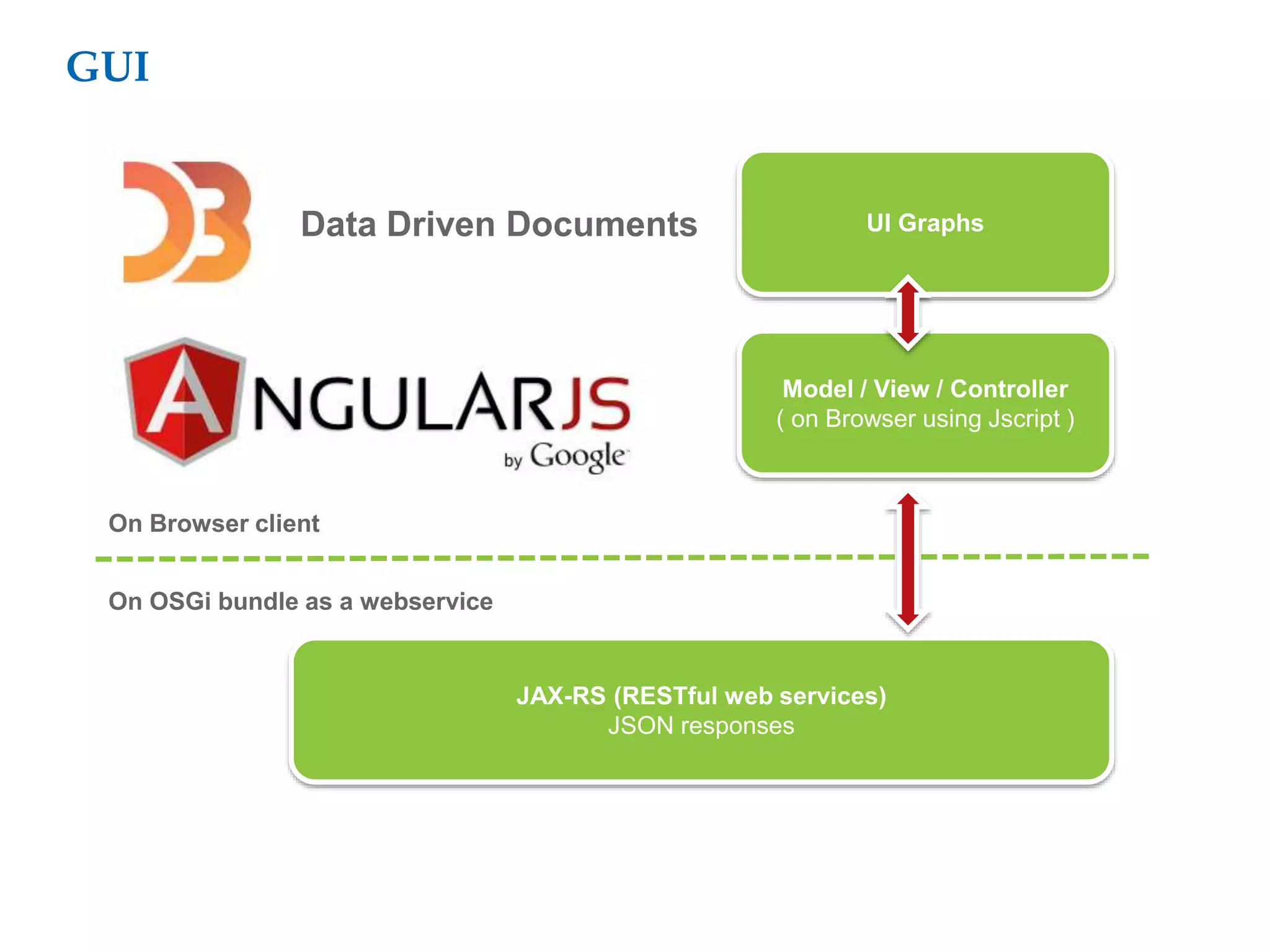 GUI
UI Graphs
Model / View / Controller
( on Browser using Jscript )
JAX-RS (RESTful web services)
JSON responses
On OSGi bundle as a webservice
On Browser client
Data Driven Documents
 