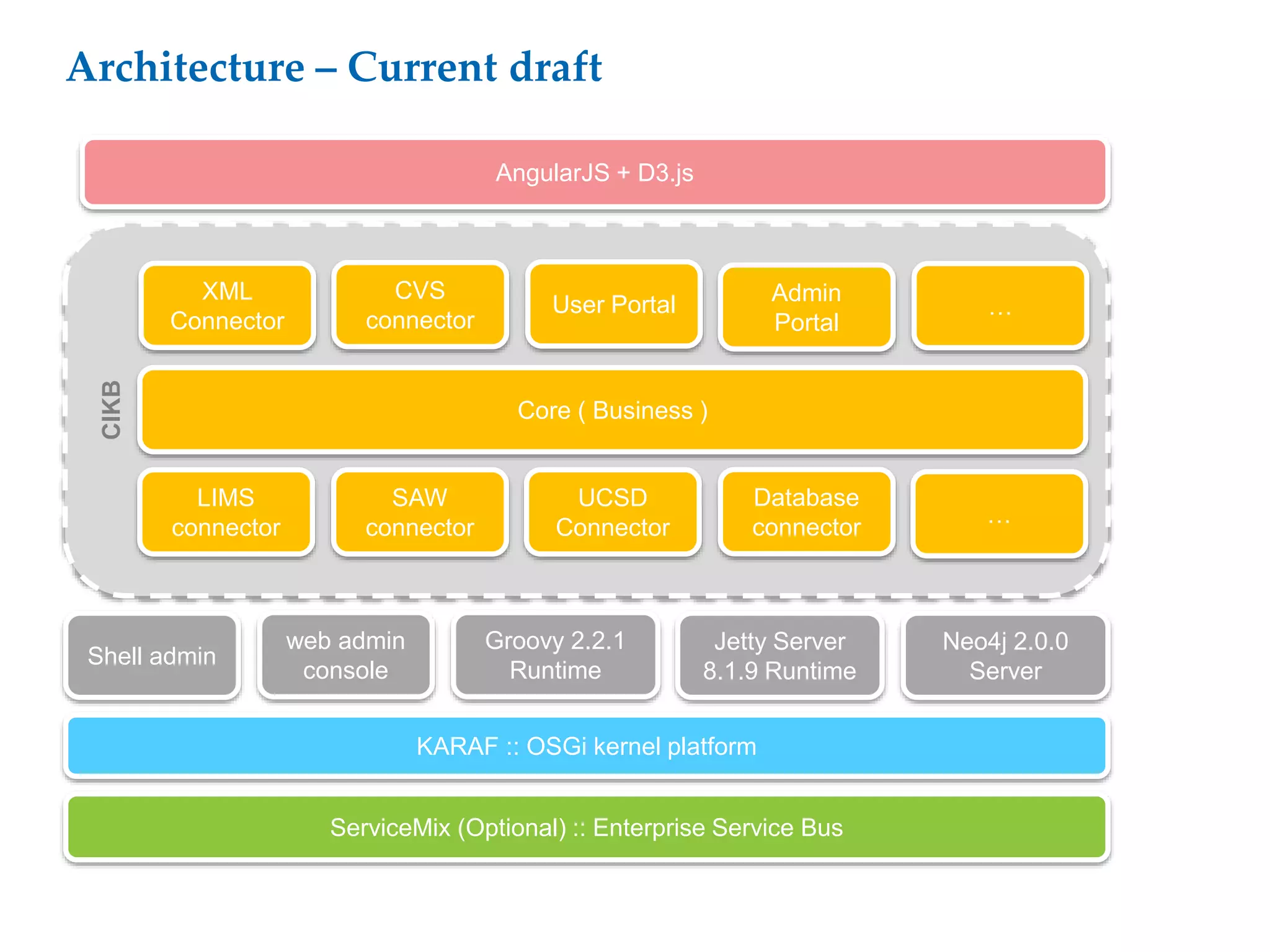 Architecture – Current draft
KARAF :: OSGi kernel platform
Shell admin
web admin
console
ServiceMix (Optional) :: Enterprise Service Bus
Groovy 2.2.1
Runtime
Jetty Server
8.1.9 Runtime
CIKB
Neo4j 2.0.0
Server
Core ( Business )
Database
connector
CVS
connector
SAW
connector
LIMS
connector
User Portal
UCSD
Connector
XML
Connector
AngularJS + D3.js
…
Admin
Portal
…
 