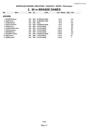 24/03/2013 16:13:58

                  NATATHLON AVENIRS 1ERE ETAPE - 23/03/2013 - PATER - Petit bassin

                               3. 50 m BRASSE DAMES
Rg              Nom             Nat   Lic              Club     Tps - Réact. - Obs. Pts

AVENIRS
 1. RICHMOND Eliane             TAH   2004   OLYMPIQUE PIRAE       51.57           510
                                                                                    510
 2. MORO Hereiti                TAH   2004   OLYMPIQUE PIRAE       54.58           417
                                                                                    417
 3. CHAND Mahana                TAH   2004   I MUA                 55.10           402
                                                                                    402
 4. DOUCET Mehotea              TAH   2004   OLYMPIQUE PIRAE       55.72           384
                                                                                    384
 5. TIARE Raieva                TAH   2004   C.N.POLYNESIE         57.18           344
                                                                                    344
 6. TEAMOTUAITAU Kalei          TAH   2005   C.N.POLYNESIE       1:00.25           267
                                                                                    267
 7. KAIHA Kehaulani             TAH   2004   C.N.POLYNESIE       1:00.49           261
                                                                                    261
 8. REIGNIER Reva               TAH   2005   C.N.POLYNESIE       1:00.82           254
                                                                                    254
 9. PHILIBERT Violette          TAH   2006   OLYMPIQUE PIRAE     1:05.90           151
                                                                                    151
10. MARTI Heinui                TAH   2004   C.N.POLYNESIE       1:10.10           8686
11. BRIDIER Celya               TAH   2005   C.N.POLYNESIE       1:38.46           1 1




                                                    F.T.N

                                                  Page n° 3
 