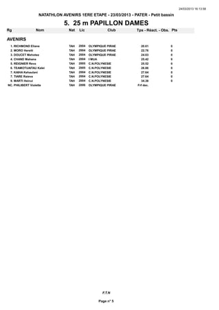 24/03/2013 16:13:58

                  NATATHLON AVENIRS 1ERE ETAPE - 23/03/2013 - PATER - Petit bassin

                             5. 25 m PAPILLON DAMES
Rg              Nom             Nat   Lic              Club     Tps - Réact. - Obs. Pts

AVENIRS
 1. RICHMOND Eliane             TAH   2004   OLYMPIQUE PIRAE      20.61            0   0
 2. MORO Hereiti                TAH   2004   OLYMPIQUE PIRAE      22.76            0   0
 3. DOUCET Mehotea              TAH   2004   OLYMPIQUE PIRAE      24.03            0   0
 4. CHAND Mahana                TAH   2004   I MUA                25.42            0   0
 5. REIGNIER Reva               TAH   2005   C.N.POLYNESIE        25.52            0   0
 6. TEAMOTUAITAU Kalei          TAH   2005   C.N.POLYNESIE        26.86            0   0
 7. KAIHA Kehaulani             TAH   2004   C.N.POLYNESIE        27.64            0   0
 7. TIARE Raieva                TAH   2004   C.N.POLYNESIE        27.64            0   0
 9. MARTI Heinui                TAH   2004   C.N.POLYNESIE        34.38            0   0
NC. PHILIBERT Violette          TAH   2006   OLYMPIQUE PIRAE    Frf dec.




                                                    F.T.N

                                                  Page n° 5
 