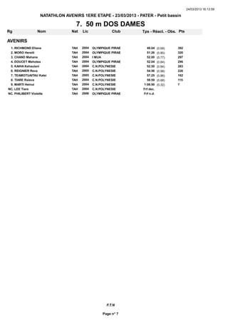 24/03/2013 16:13:59

                  NATATHLON AVENIRS 1ERE ETAPE - 23/03/2013 - PATER - Petit bassin

                                  7. 50 m DOS DAMES
Rg              Nom             Nat   Lic              Club     Tps - Réact. - Obs. Pts

AVENIRS
 1. RICHMOND Eliane             TAH   2004   OLYMPIQUE PIRAE      49.04    (0.68)   392
                                                                                     392
 2. MORO Hereiti                TAH   2004   OLYMPIQUE PIRAE      51.26    (0.85)   320
                                                                                     320
 3. CHAND Mahana                TAH   2004   I MUA                52.00    (0.77)   297
                                                                                     297
 4. DOUCET Mehotea              TAH   2004   OLYMPIQUE PIRAE      52.04    (0.84)   296
                                                                                     296
 5. KAIHA Kehaulani             TAH   2004   C.N.POLYNESIE        52.50    (0.84)   283
                                                                                     283
 6. REIGNIER Reva               TAH   2005   C.N.POLYNESIE        54.56    (0.98)   226
                                                                                     226
 7. TEAMOTUAITAU Kalei          TAH   2005   C.N.POLYNESIE        57.25    (0.86)   162
                                                                                     162
 8. TIARE Raieva                TAH   2004   C.N.POLYNESIE        59.59    (0.68)   115
                                                                                     115
 9. MARTI Heinui                TAH   2004   C.N.POLYNESIE      1:08.90    (0.32)   7 7
NC. LEE Tiare                   TAH   2004   C.N.POLYNESIE      Frf dec.
NC. PHILIBERT Violette          TAH   2006   OLYMPIQUE PIRAE    Frf n.d.




                                                    F.T.N

                                                  Page n° 7
 