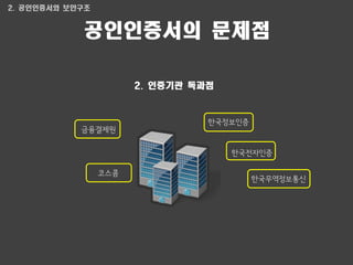 공인인증서의 문제점
2. 인증기관 독과점
한국전자인증
한국무역정보통신
한국정보인증
금융결제원
코스콤
2. 공인인증서와 보안구조
 