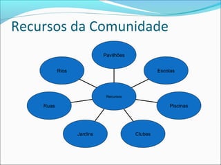 Recursos da Comunidade
Rios
Ruas
Jardins Clubes
Piscinas
Escolas
Pavilhões
Recursos
 