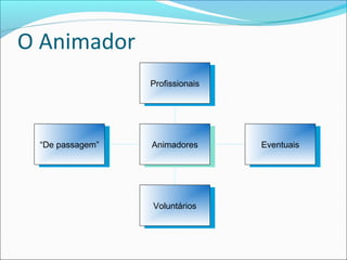 O Animador
“De passagem”“De passagem”
VoluntáriosVoluntários
EventuaisEventuais
ProfissionaisProfissionais
AnimadoresAnimadores
 