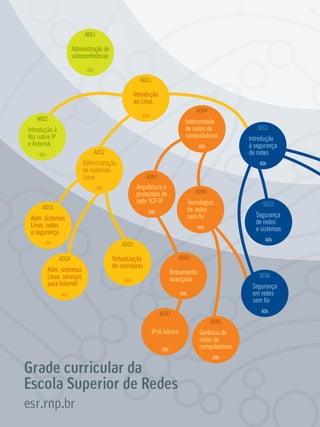 Grade curricular da
Escola Superior de Redes
esr.rnp.br
Administração de
videoconferência
MID1
40h
Introdução
ao Linux
ADS1
40h
Interconexão
de redes de
computadores
ADR4
40h
Introdução
à segurança
de redes
SEG1
40h
Segurança
em redes
sem fio
SEG6
40h
Segurança
de redes
e sistemas
SEG2
40h
Tecnologias
de redes
sem fio
ADR6
40h
Gerência de
redes de
computadores
ADR5
40h
IPv6 básico
ADR7
40h
Roteamento
avançado
ADR3
40h
Virtualização
de servidores
ADS5
40h
Adm. sistemas
Linux: serviços
para Internet
ADS4
40h
Adm. sistemas
Linux: redes
e segurança
ADS3
40h
Administração
de sistemas
Linux
ADS2
40h
Introdução à
Voz sobre IP
e Asterisk
MID2
40h
Arquitetura e
protocolos de
rede TCP-IP
ADR1
40h
 