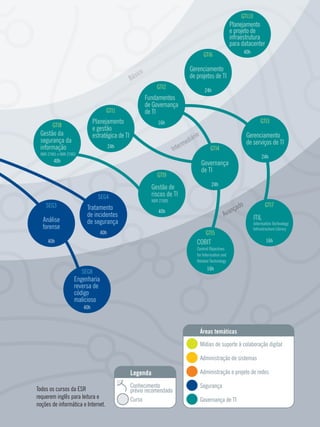 Mídias de suporte à colaboração digital
Áreas temáticas
Administração de sistemas
Administração e projeto de redes
Segurança
Governança de TI
Todos os cursos da ESR
requerem inglês para leitura e
noções de informática e Internet.
Conhecimento
prévio recomendado
Legenda
Curso
Básico
Intermediário
Avançado
Gestão da
segurança da
informação
NBR 27001, NBR27002
GTI8
40 horasGTI8
40h
Planejamento
e gestão
estratégica de TI
GTI1
24h
Fundamentos
de Governança
de TI
GTI2
16h
Gerenciamento
de projetos de TI
GTI6
24h
40 horas
Gerenciamento
de serviços de TI
GTI3
24h
COBIT
Control Objectives
for Information and
Related Technology
GTI5
16h
Governança
de TI
GTI4
24h
Gestão de
riscos de TI
NBR 27005
GTI9
40h
Tratamento
de incidentes
de segurança
SEG4
40h
Análise
forense
SEG3
40h
Engenharia
reversa de
código
malicioso
SEG8
40h
ITIL
Information Technology
Infrastructure Library
GTI7
16h
Planejamento
e projeto de
infraestrutura
para datacenter
GTI10
40h
Gestão da
segurança da
informação
NBR 27001 e NBR 27002
 
