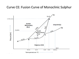 Curve CE: Fusion Curve of Monoclinic Sulphur  