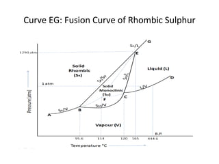 Curve EG: Fusion Curve of Rhombic Sulphur 