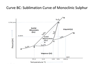 Curve BC: Sublimation Curve of Monoclinic Sulphur 