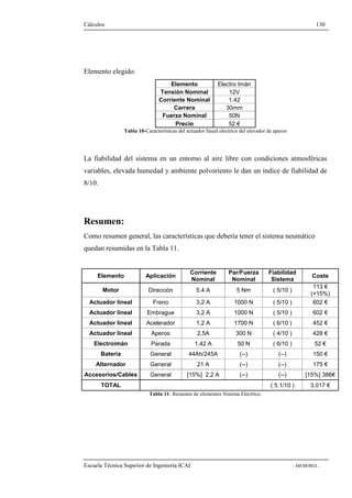 Cálculos 130 
Elemento elegido: 
Elemento Electro Imán 
Tensión Nominal 12V 
Corriente Nominal 1.42 
Carrera 30mm 
Fuerza Nominal 50N 
Precio 52 € 
Tabla 10-Características del actuador lineal eléctrico del elevador de aperos 
La fiabilidad del sistema en un entorno al aire libre con condiciones atmosféricas 
variables, elevada humedad y ambiente polvoriento le dan un índice de fiabilidad de 
8/10. 
Resumen: 
Como resumen general, las características que debería tener el sistema neumático 
quedan resumidas en la Tabla 11. 
Elemento Aplicación Corriente 
Nominal 
Par/Fuerza 
Nominal 
Fiabilidad 
Sistema Coste 
Motor Dirección 5.4 A 5 Nm ( 5/10 ) 
113 € 
(+15%) 
Actuador lineal Freno 3,2 A 1000 N ( 5/10 ) 602 € 
Actuador lineal Embrague 3,2 A 1000 N ( 5/10 ) 602 € 
Actuador lineal Acelerador 1,2 A 1700 N ( 6/10 ) 452 € 
Actuador lineal Aperos 2,5A 300 N ( 4/10 ) 428 € 
Electroimán Parada 1,42 A 50 N ( 6/10 ) 52 € 
Batería General 44Ah/245A (--) (--) 150 € 
Alternador General 21 A (--) (--) 175 € 
Accesorios/Cables General [15%] 2,2 A (--) (--) [15%] 386€ 
TOTAL ( 5.1/10 ) 3.017 € 
Tabla 11- Resumen de elementos Sistema Eléctrico. 
Escuela Técnica Superior de Ingeniería ICAI - MEMORIA - 
 