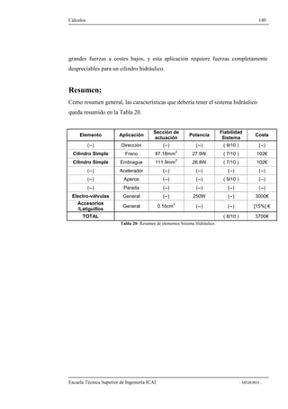 Cálculos 140 
grandes fuerzas a costes bajos, y esta aplicación requiere fuerzas completamente 
despreciables para un cilindro hidráulico. 
Resumen: 
Como resumen general, las características que debería tener el sistema hidráulico 
queda resumido en la Tabla 20. 
Elemento Aplicación Sección de 
actuación Potencia Fiabilidad 
Sistema Coste 
(--) Dirección (--) (--) ( 9/10 ) (--) 
Cilindro Simple Freno 87.18mm2 27.9W ( 7/10 ) 102€ 
Cilindro Simple Embrague 111.9mm2 26.8W ( 7/10 ) 102€ 
(--) Acelerador (--) (--) (--) (--) 
(--) Aperos (--) (--) ( 9/10 ) (--) 
(--) Parada (--) (--) (--) (--) 
Electro-válvulas General (--) 250W (--) 3000€ 
Accesorios 
/Latiguillos General 0.16cm2 (--) (--) [15%] € 
TOTAL ( 8/10 ) 3700€ 
Tabla 20- Resumen de elementos Sistema Hidráulico. 
Escuela Técnica Superior de Ingeniería ICAI - MEMORIA - 
 
