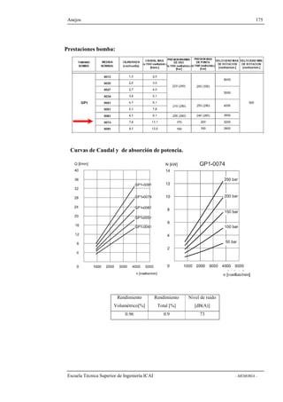 Anejos 175 
Prestaciones bomba: 
Curvas de Caudal y de absorción de potencia. 
Rendimiento 
Volumétrico[%] 
Rendimiento 
Total [%] 
Nivel de ruido 
[dB(A)] 
0.96 0.9 73 
Escuela Técnica Superior de Ingeniería ICAI - MEMORIA - 
 