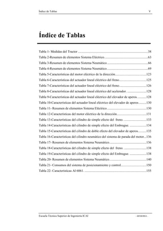 Índice de Tablas V 
Índice de Tablas 
Tabla 1- Medidas del Tractor .....................................................................................38 
Tabla 2-Resumen de elementos Sistema Eléctrico.....................................................63 
Tabla 3-Resumen de elementos Sistema Neumático..................................................66 
Tabla 4-Resumen de elementos Sistema Neumático..................................................69 
Tabla 5-Características del motor eléctrico de la dirección......................................123 
Tabla 6-Características del actuador lineal eléctrico del freno.................................125 
Tabla 7-Características del actuador lineal eléctrico del freno.................................126 
Tabla 8-Características del actuador lineal eléctrico del acelerador. .......................128 
Tabla 9-Características del actuador lineal eléctrico del elevador de aperos. ..........128 
Tabla 10-Características del actuador lineal eléctrico del elevador de aperos .........130 
Tabla 11- Resumen de elementos Sistema Eléctrico................................................130 
Tabla 12-Características del motor eléctrico de la dirección....................................131 
Tabla 13-Características del cilindro de simple efecto del freno. ...........................133 
Tabla 14-Características del cilindro de simple efecto del Embrague. ....................134 
Tabla 15-Características del cilindro de doble efecto del elevador de aperos..........135 
Tabla 16-Características del cilindro neumático del sistema de parada del motor...136 
Tabla 17- Resumen de elementos Sistema Neumático.............................................136 
Tabla 18-Características del cilindro de simple efecto del freno. ...........................138 
Tabla 19-Características del cilindro de simple efecto del Embrague. ....................138 
Tabla 20- Resumen de elementos Sistema Neumático.............................................140 
Tabla 21- Consumos del sistema de posicionamiento y control...............................150 
Tabla 22- Características Al 6061. ...........................................................................155 
Escuela Técnica Superior de Ingeniería ICAI - MEMORIA - 
 