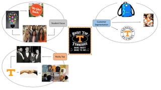 Rocky Top
Customer
Segmentation
Student Focus
 
