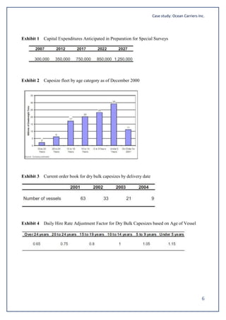 Case study: Ocean Carriers Inc.
6
Exhibit 1 Capital Expenditures Anticipated in Preparation for Special Surveys
Exhibit 2 Capesize fleet by age category as of December 2000
Exhibit 3 Current order book for dry bulk capesizes by delivery date
Exhibit 4 Daily Hire Rate Adjustment Factor for Dry Bulk Capesizes based on Age of Vessel
 