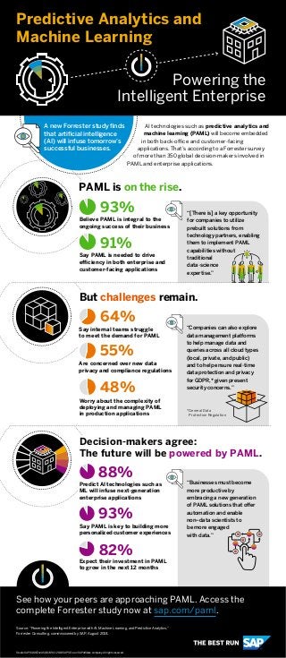 AI technologies such as predictive analytics and
machine learning (PAML) will become embedded
in both back-oﬃce and customer-facing
applications. That’s according to a Forrester survey
of more than 350 global decision-makers involved in
PAML and enterprise applications.
PAML is on the rise.
Believe PAML is integral to the
ongoing success of their business
93%
Say PAML is needed to drive
eﬃciency in both enterprise and
customer-facing applications
91%
“[There is] a key opportunity
for companies to utilize
prebuilt solutions from
technology partners, enabling
them to implement PAML
capabilities without
traditional
data-science
expertise.”
Decision-makers agree:
The future will be powered by PAML.
A new Forrester study ﬁnds
that artiﬁcial intelligence
(AI) will infuse tomorrow’s
successful businesses.
But challenges remain.
Say internal teams struggle
to meet the demand for PAML
64%
Are concerned over new data
privacy and compliance regulations
55%
Worry about the complexity of
deploying and managing PAML
in production applications
48%
Predict AI technologies such as
ML will infuse next-generation
enterprise applications
88%
Say PAML is key to building more
personalized customer experiences
93%
Expect their investment in PAML
to grow in the next 12 months
82%
“Companies can also explore
data management platforms
to help manage data and
queries across all cloud types
(local, private, and public)
and to help ensure real-time
data protection and privacy
for GDPR,* given present
security concerns.”
“Businesses must become
more productive by
embracing a new generation
of PAML solutions that oﬀer
automation and enable
non–data scientists to
be more engaged
with data.”
Predictive Analytics and
Machine Learning
Powering the
Intelligent Enterprise
*General Data
Protection Regulation
Studio SAP | 60067enUS (18/09) © 2018 SAP SE or an SAP aﬃliate company. All rights reserved.
See how your peers are approaching PAML. Access the
complete Forrester study now at sap.com/paml.
Source: “Powering the Intelligent Enterprise with AI, Machine Learning, and Predictive Analytics,”
Forrester Consulting, commissioned by SAP, August 2018.
 