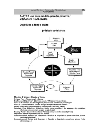 Manuel Meireles  Ferramentas Administrativas 
Planilha 5W2H 
174 
A AT&T usa este modelo para transformar 
VISÃO em REALIDADE 
Objetivos a longo prazo 
práticas cotidianas 
Mission & Vision= Missão e Visão 
3-5 Year Plan = Planos para 3 e 5 anos 
Draft Annual Objectives= Objetivos anuais = Metas de Sobrevivência 
Voice of Business = Voz dos negócios; experiência; tendências; tecnologias 
Voice of Customer=Voz do cliente; desejos e expectativas dos clientes 
Deploy objectives= Desdobramento de objetivos [ por meio 5W2H] 
Negotiate Final Objetives= Objetivos finais comprometidos [ As pessoas dos escalões inferiores comprometem-se com os objetivos ] 
Develop Plans = Desenvolvimento de Planos (correspondentes aos objetivos) 
Implement Plans = Implementação dos planos 
Conduct Regular Review and Diagnosis = Revisão e diagnóstico operacional dos planos [gerentes / diretores ] 
Conduct Annual Review and Diagnosis = Revisão e diagnóstico anual dos planos [ alta administração ]  