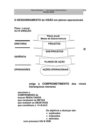 Manuel Meireles  Ferramentas Administrativas 
Planilha 5W2H 
175 
O DESDOBRAMENTO da VISÃO em planos operacionais 
Plano n-anual 
ALTA DIREÇÃO 
Plano anual 
Metas de Sobrevivência 
DIRETORIA PROJETOS 
@ 
SUB-PROJETOS 
GERÊNCIA 
PLANOS DE AÇÃO 
OPERADORES AÇÕES OPERACIONAIS 
exige o COMPROMETIMENTO dos níveis hierárquicos menores 
assumem o 
COMPROMISSO de 
buscar RESULTADOS 
que conduzem às METAS 
que realizam os OBJETIVOS 
que constituem a V-I-S-Ã-O 
Os objetivos a alcançar são: 
♦ explicados 
♦ traduzidos 
♦ definidos 
num processo VAI & VEM  