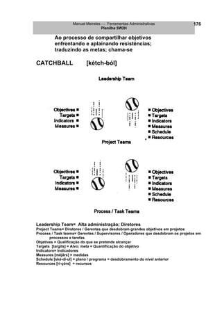 Manuel Meireles  Ferramentas Administrativas 
Planilha 5W2H 
176 
Ao processo de compartilhar objetivos 
enfrentando e aplainando resistências; 
traduzindo as metas; chama-se 
CATCHBALL [kétch-ból] 
Leadership Team= Alta administração; Diretores 
Project Teams= Diretores / Gerentes que desdobram grandes objetivos em projetos 
Process / Task teams= Gerentes / Supervisores / Operadores que desdobram os projetos em processos e tarefas 
Objetives = Qualificação do que se pretende alcançar 
Targets [targits] = Alvo; meta = Quantificação do objetivo 
Indicators= Indicadores 
Measures [mêjârs] = medidas 
Schedule [ské-di-ul] = plano / programa = desdobramento do nível anterior 
Resources [ri-çórs] = recursos 
 