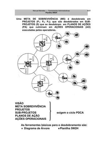 Manuel Meireles  Ferramentas Administrativas 
Planilha 5W2H 
177 
Uma META DE SOBREVIVÊNCIA (MS) é desdobrada em PROJETOS (P1; P2; P3); que são desdobrados em SUB- PROJETOS (S) que se desdobram em PLANOS DE AÇÕES (PA) que culminam em AÇÕES OPERACIONAIS (AO) executadas pelos operadores. 
VISÃO 
META SOBREVIVÊNCIA 
PROJETOS 
SUB-PROJETOS exigem o ciclo PDCA 
PLANOS DE AÇÃO 
AÇÕES OPERACIONAIS 
As ferramentas básicas para o desdobramento são: 
♦ Diagrama de Árvore ♦Planilha 5W2H 